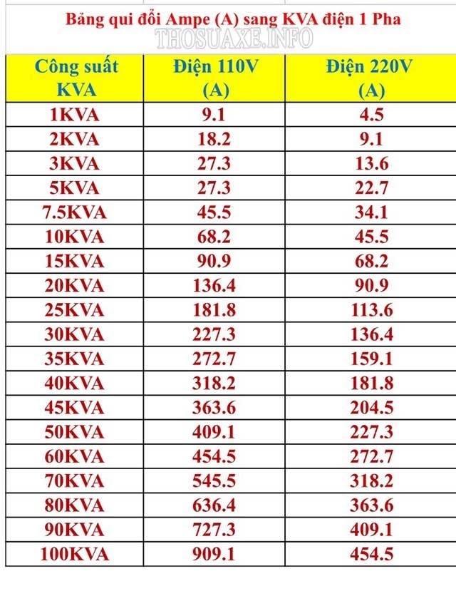 Bảng quy đổi Ampe (A) sang KVA của điện 1 pha và 3 pha