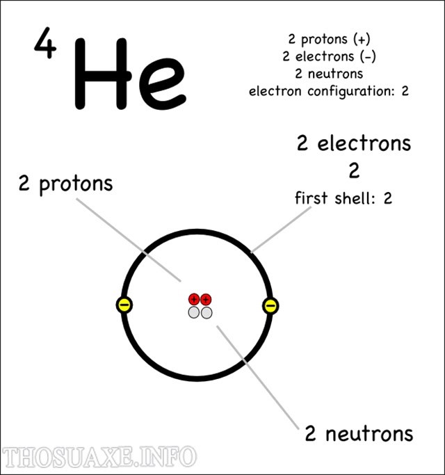 Cấu tạo nguyên tử và bài toán các hạt cơ bản