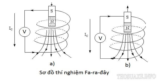 Sơ đồ thí nghiệm nghiên cứu dòng điện cảm ứng của Faraday