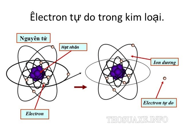 Sự dịch chuyển của các hạt electron trong kim loại