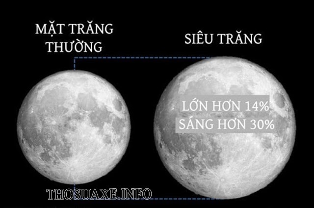 So sánh giữa mặt trăng thường và siêu trăng 