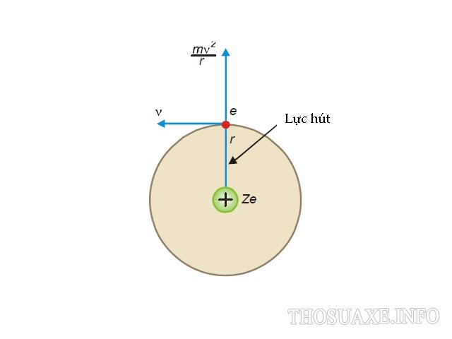 Mô hình thể hiện bán kính Bohr