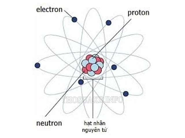 Cấu tạo của một nguyên tử 