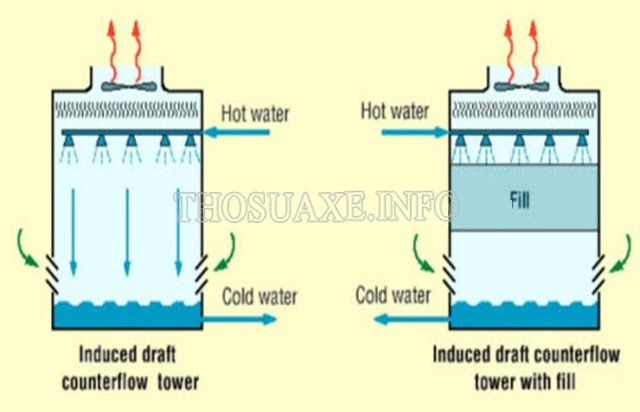 Nguyên lý hoạt động của tháp cooling tower đối lưu cơ học