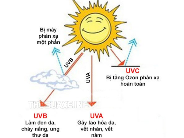 Chỉ số tia UV giúp chỉ ra mức độ gây hại